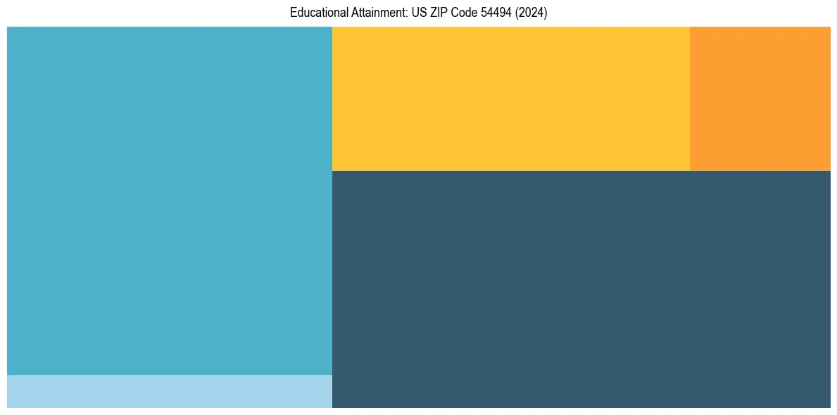 Education Treemap for  in 2024