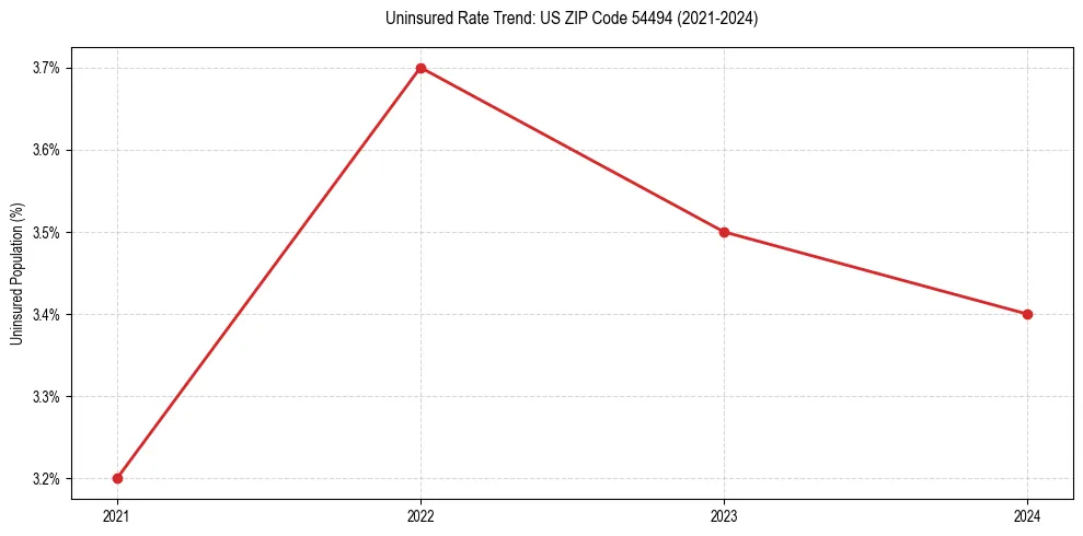 Uninsured trend chart for US ZIP Code 54494