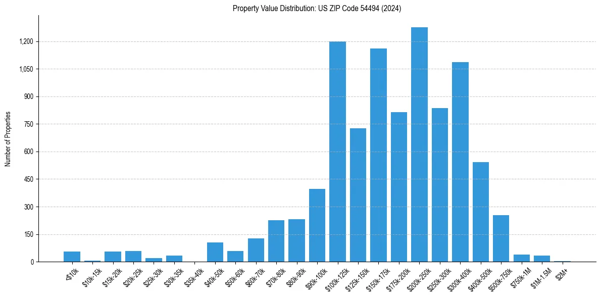 Value Distribution for 
