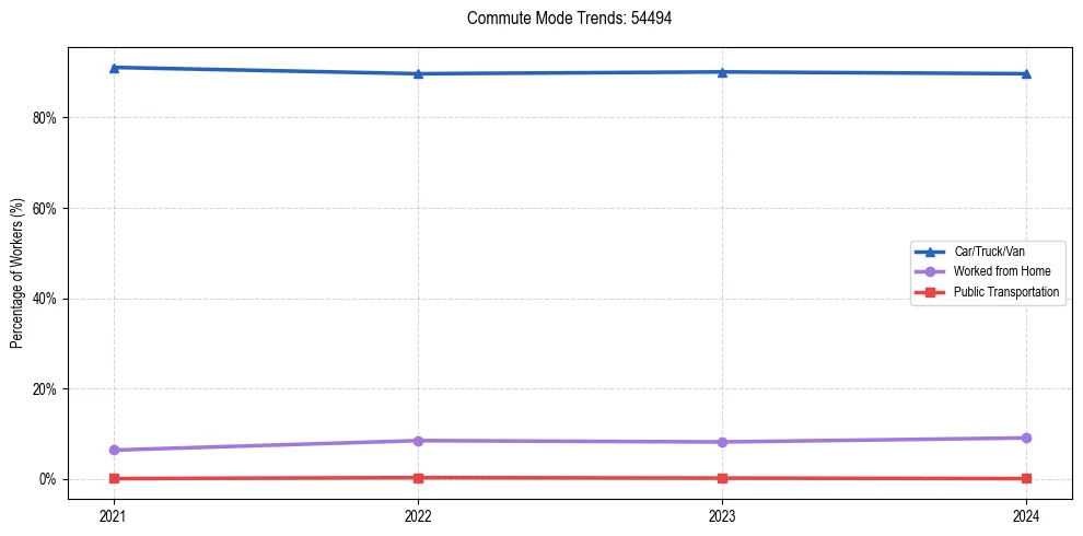 Transportation trends in US ZIP Code 54494