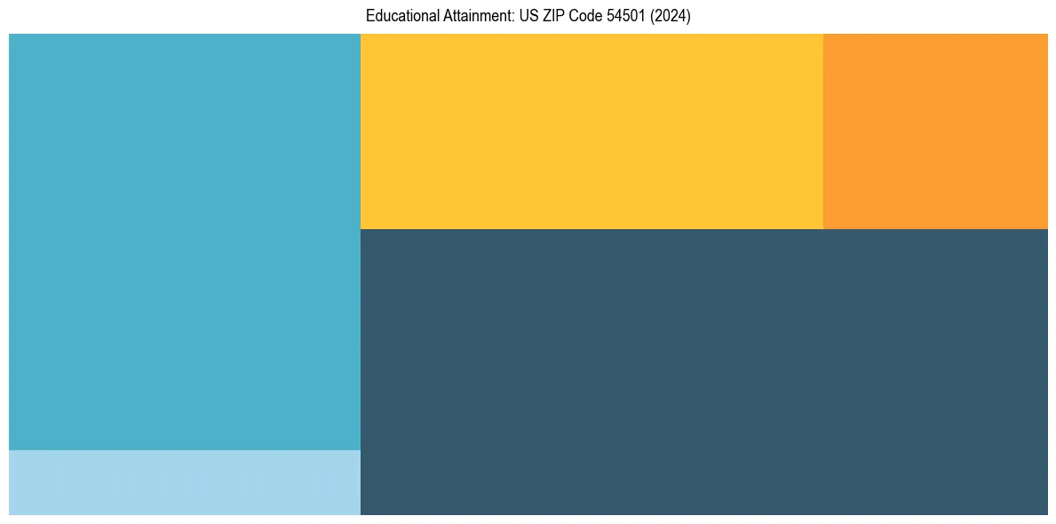 Education Treemap for  in 2024