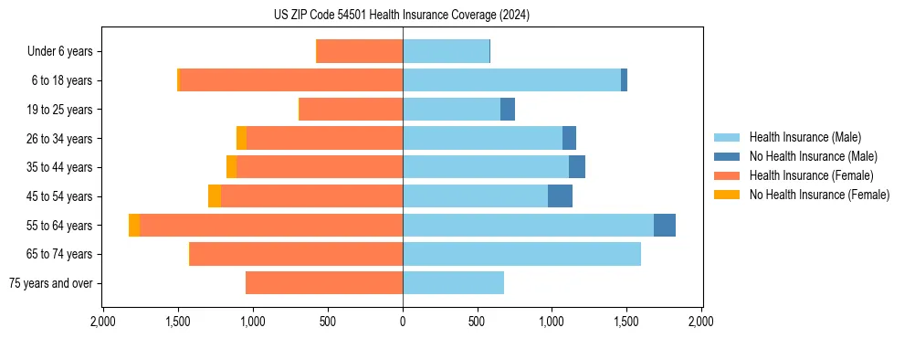 Health insurance pyramid for US ZIP Code 54501