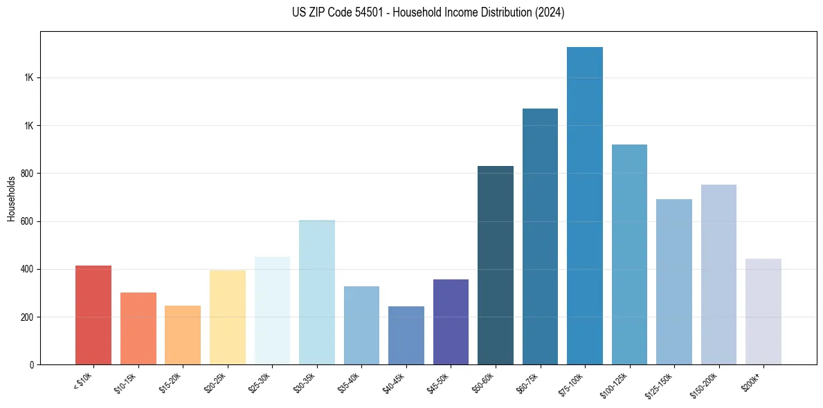 Income Distribution for 