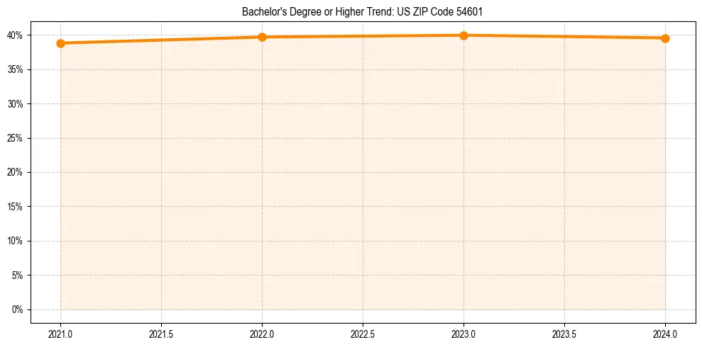 Trend chart showing bachelor degree growth in 