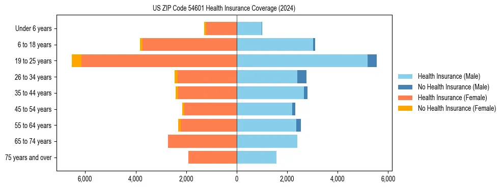 Health insurance pyramid for US ZIP Code 54601