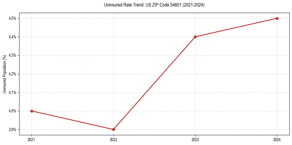 Uninsured trend chart for US ZIP Code 54601