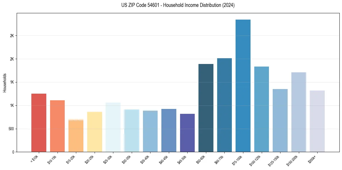 Income Distribution for 