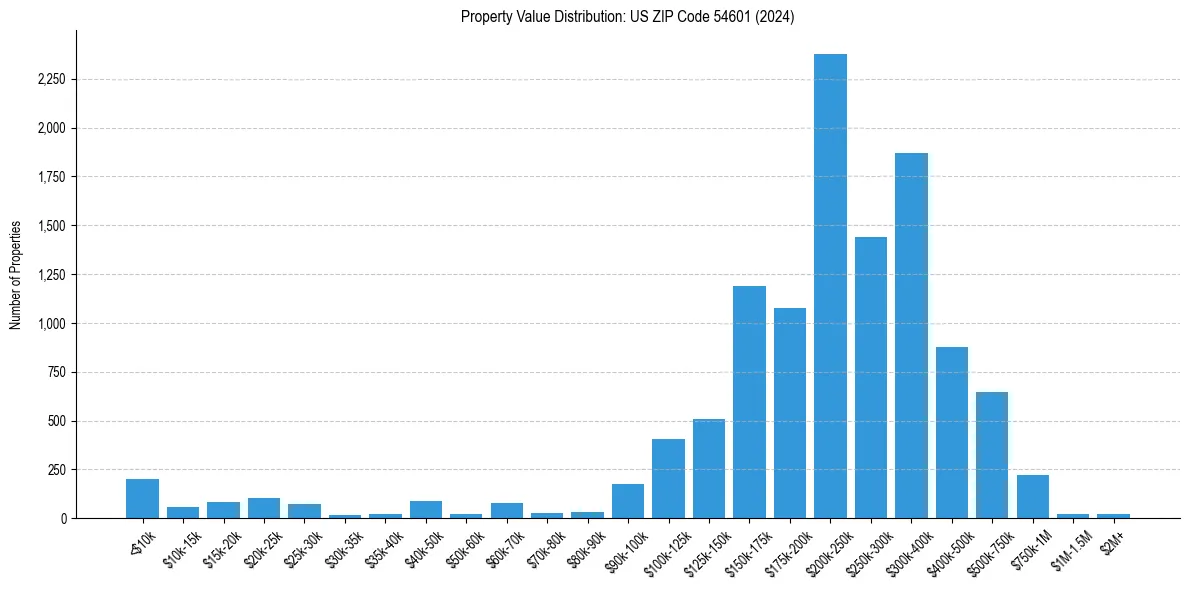 Value Distribution for 