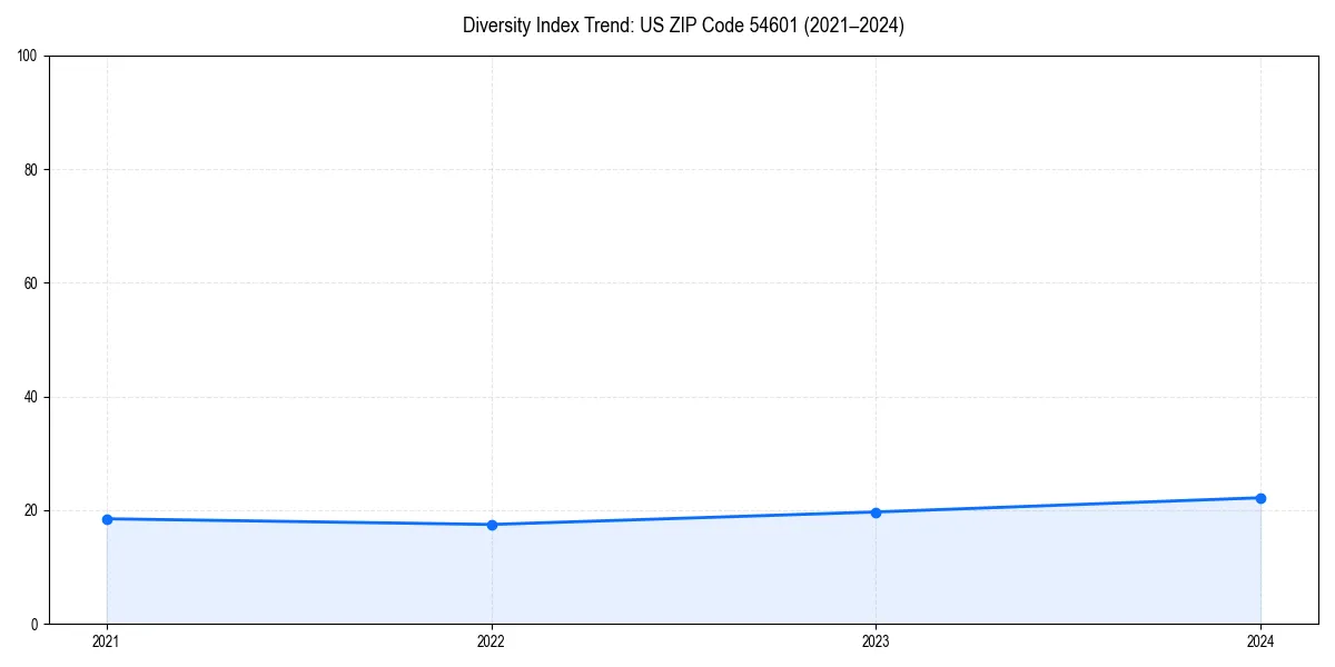 Line chart showing diversity index trends for 