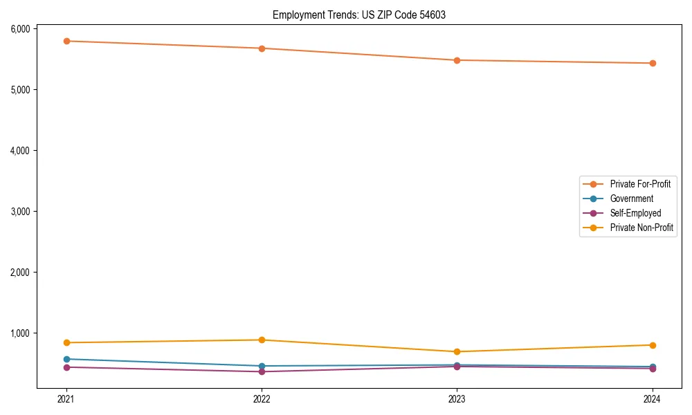 Long-term employment trends in 