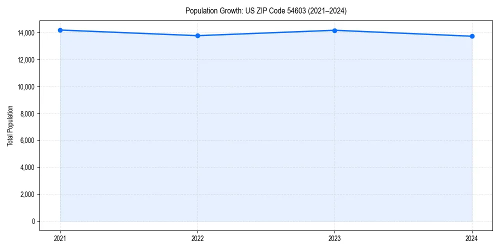 Population trends in 