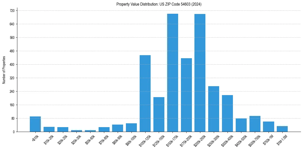 Value Distribution for 
