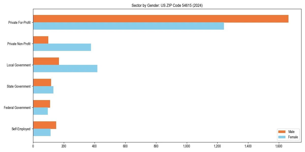 Employment sector breakdown by gender in 