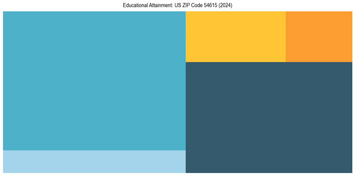 Education Treemap for  in 2024