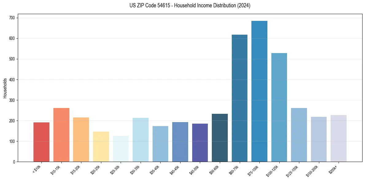 Income Distribution for 