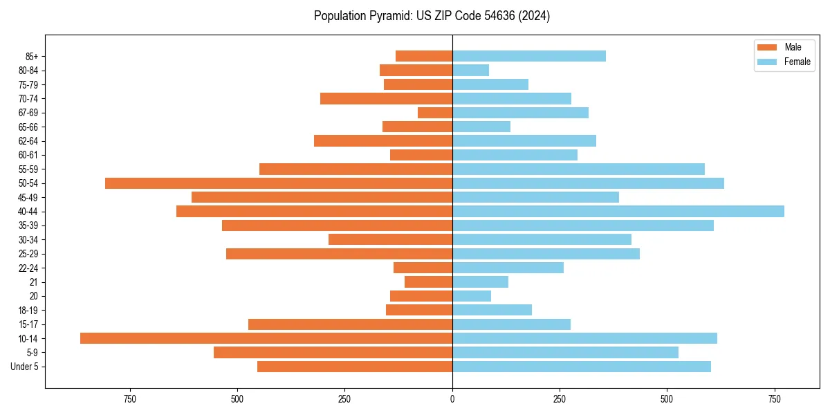 Population pyramid for 