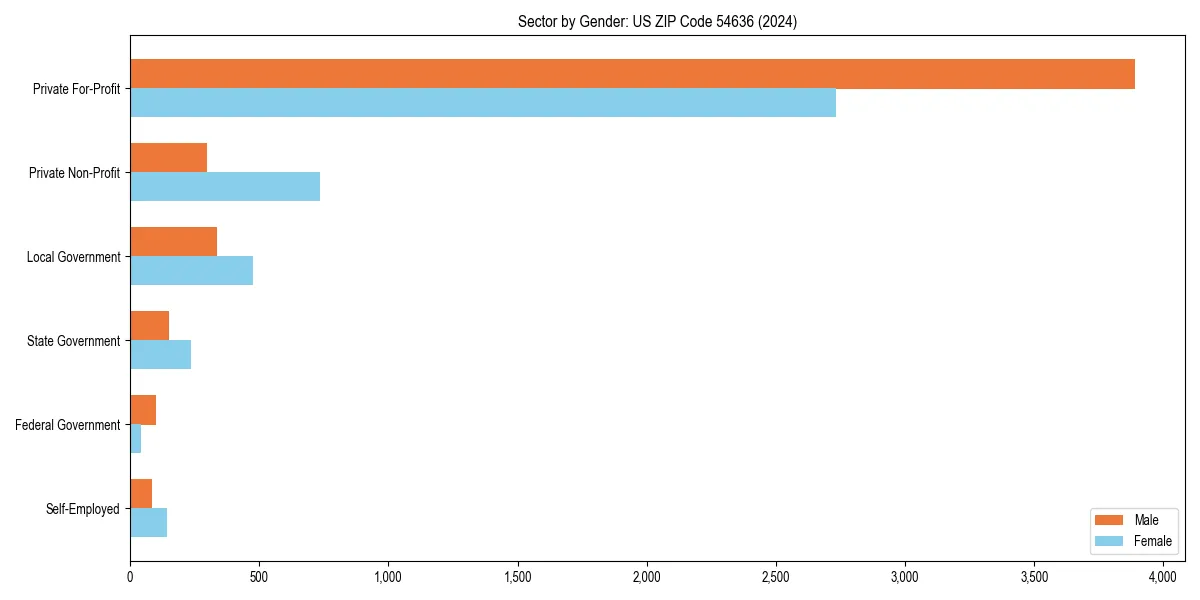 Employment sector breakdown by gender in 