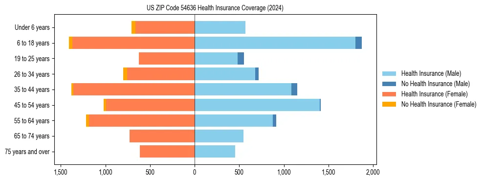 Health insurance pyramid for US ZIP Code 54636