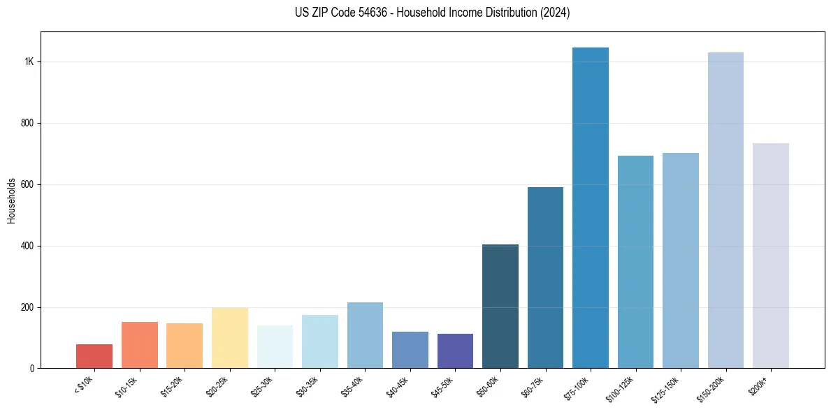 Income Distribution for 