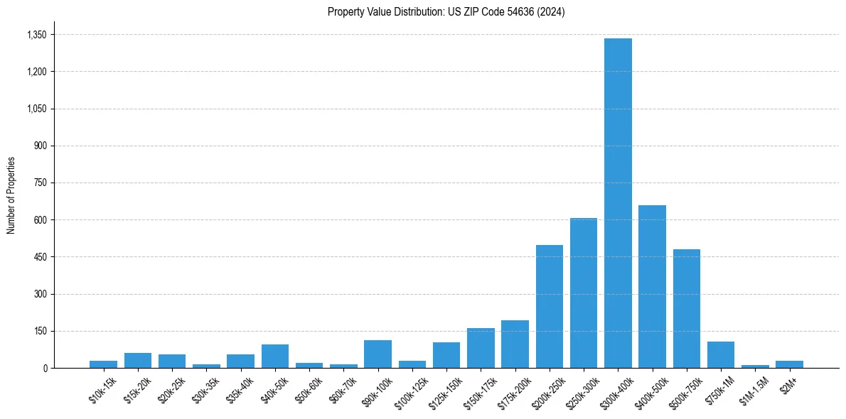 Value Distribution for 