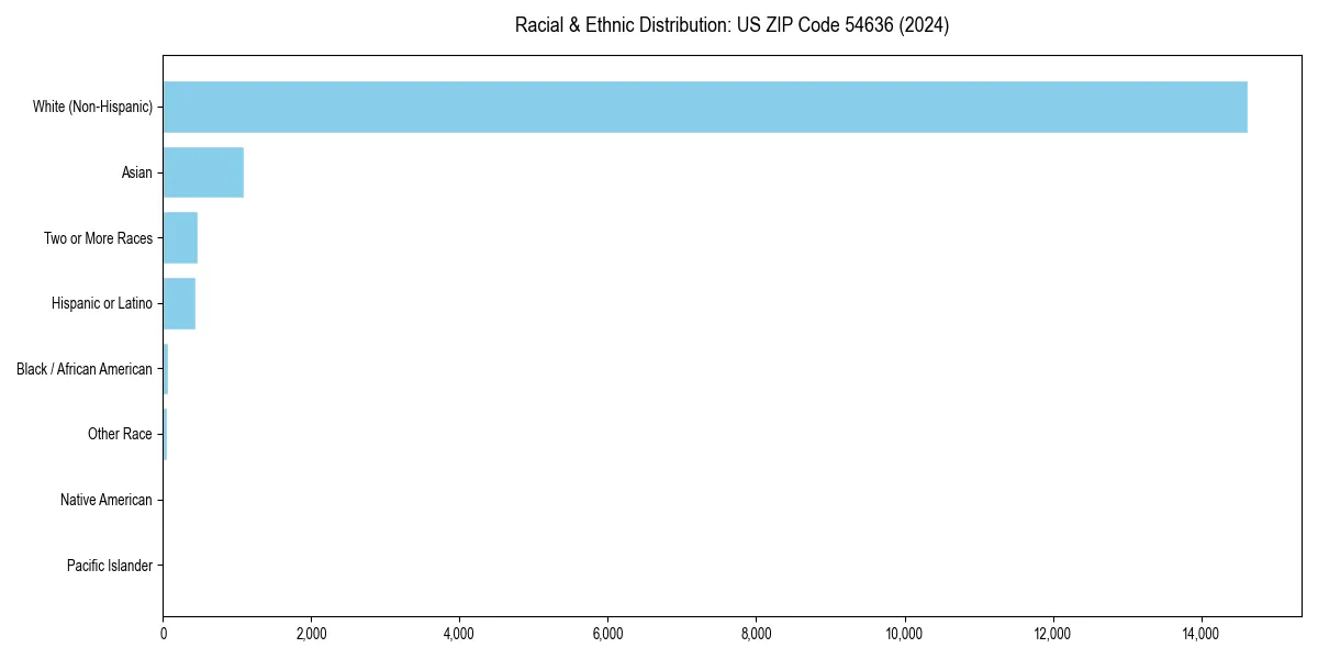 Bar chart showing racial distribution in  for 2024