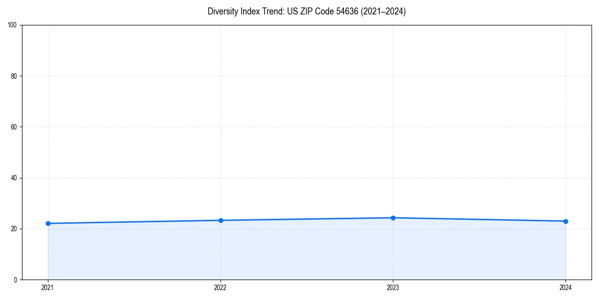 Line chart showing diversity index trends for 