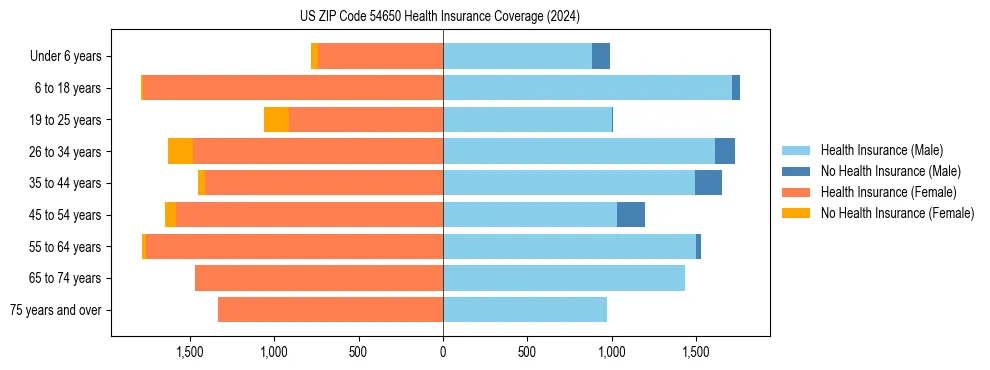 Health insurance pyramid for US ZIP Code 54650