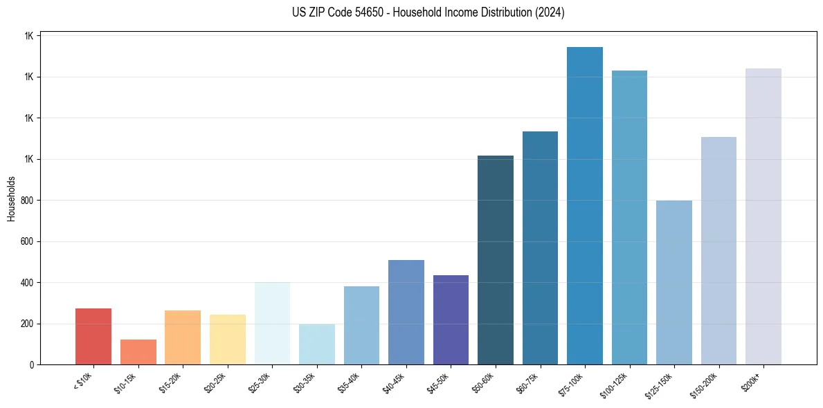 Income Distribution for 