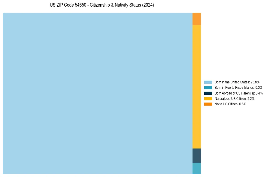 Nativity Treemap for 