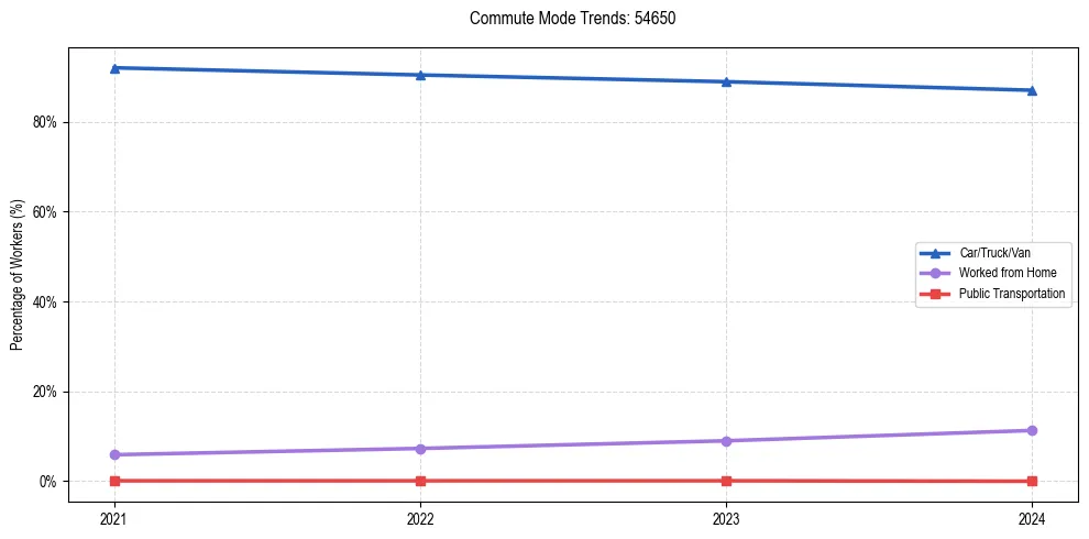 Transportation trends in US ZIP Code 54650