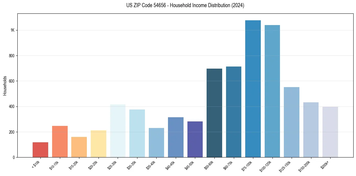 Income Distribution for 