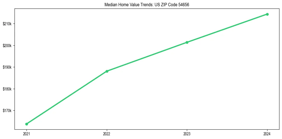 Median property value trends in 