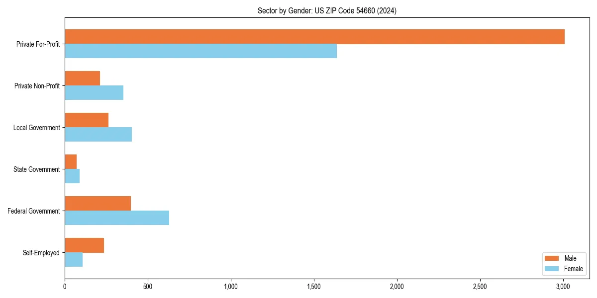 Employment sector breakdown by gender in 