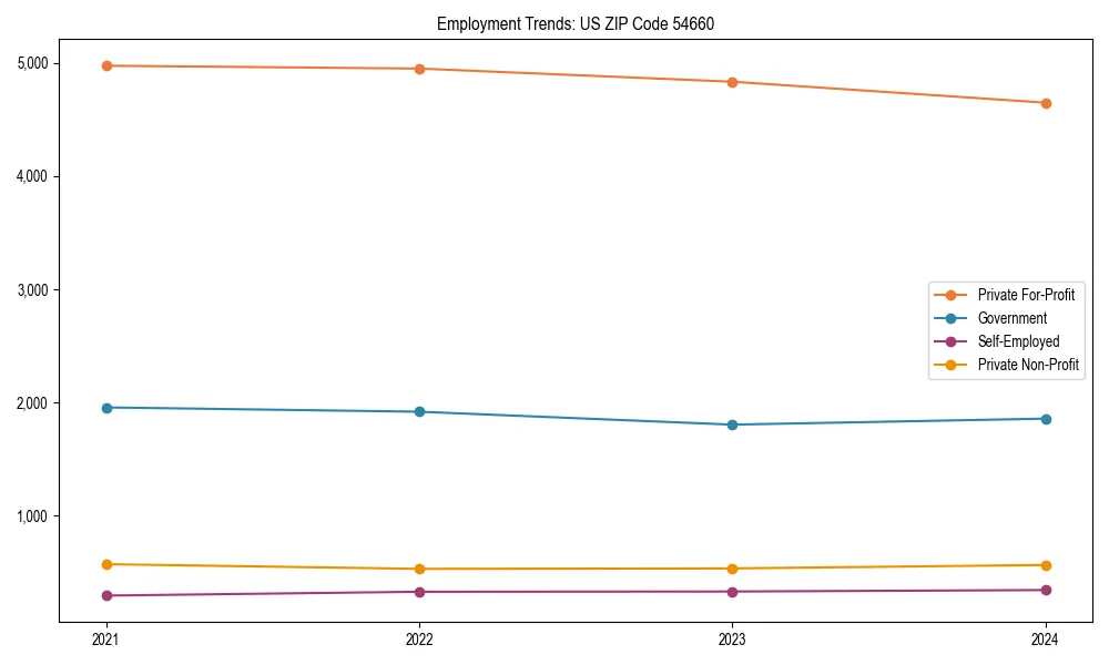 Long-term employment trends in 