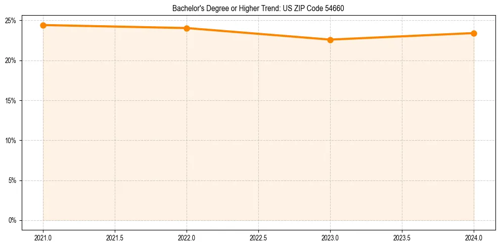 Trend chart showing bachelor degree growth in 