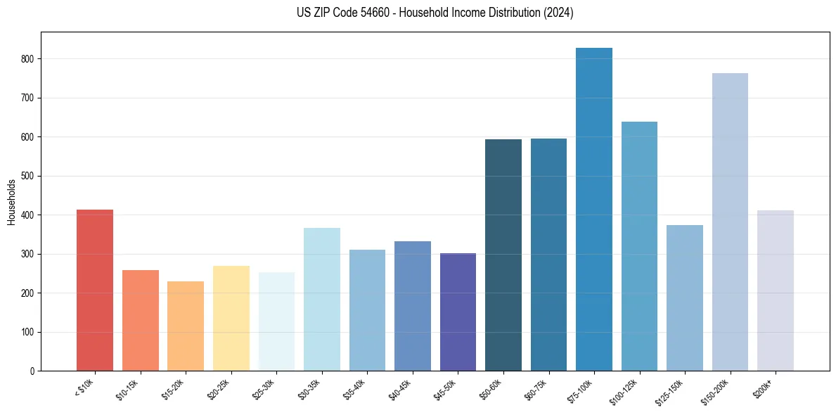 Income Distribution for 