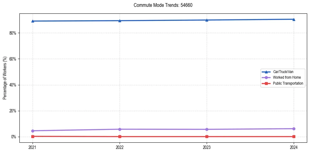 Transportation trends in US ZIP Code 54660