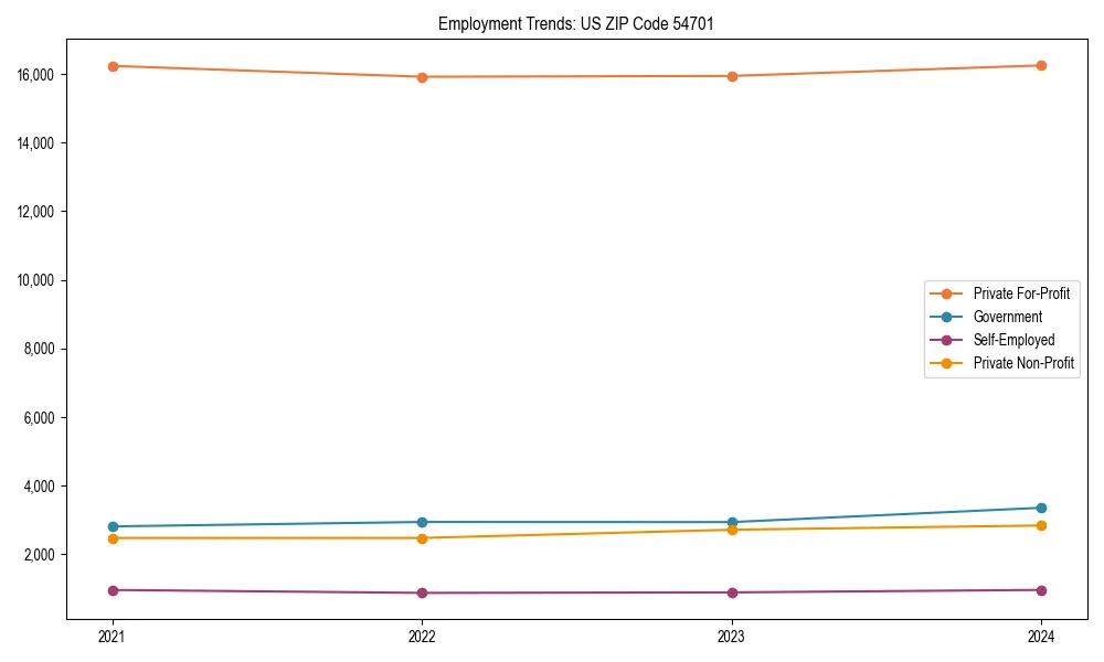 Long-term employment trends in 