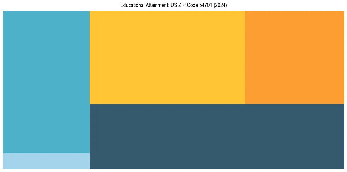 Education Treemap for  in 2024
