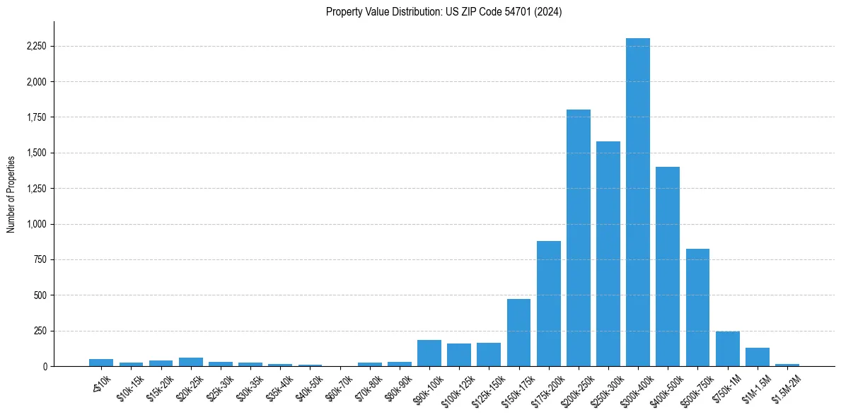 Value Distribution for 