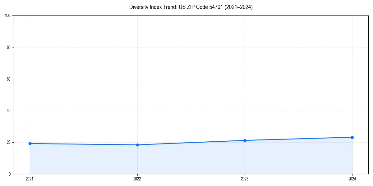 Line chart showing diversity index trends for 