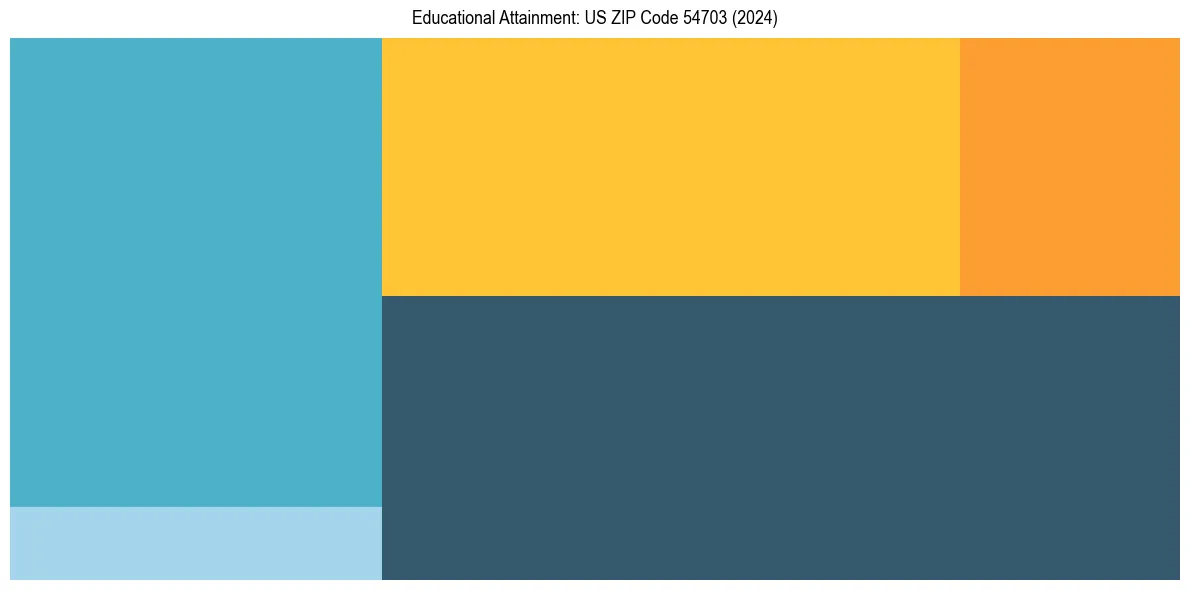 Education Treemap for  in 2024