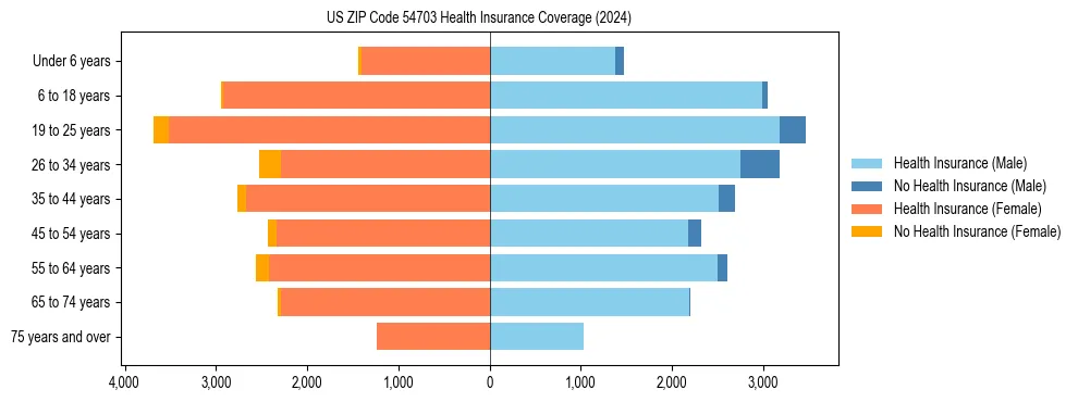 Health insurance pyramid for US ZIP Code 54703