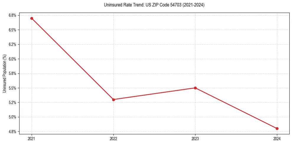 Uninsured trend chart for US ZIP Code 54703