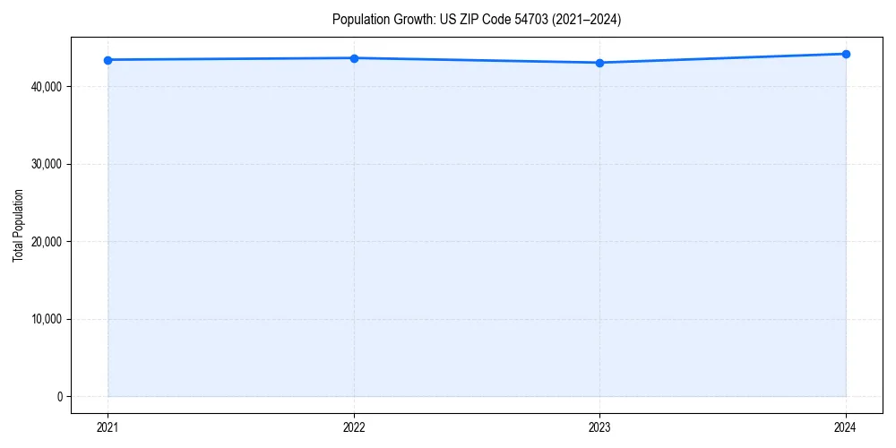 Population trends in 