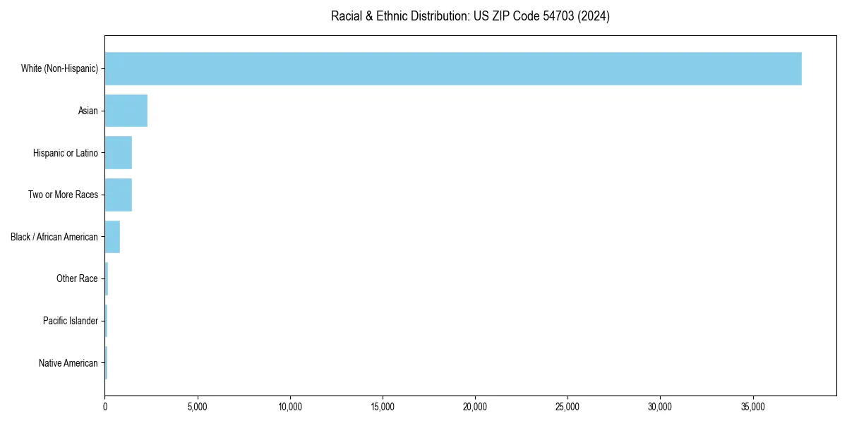Bar chart showing racial distribution in  for 2024