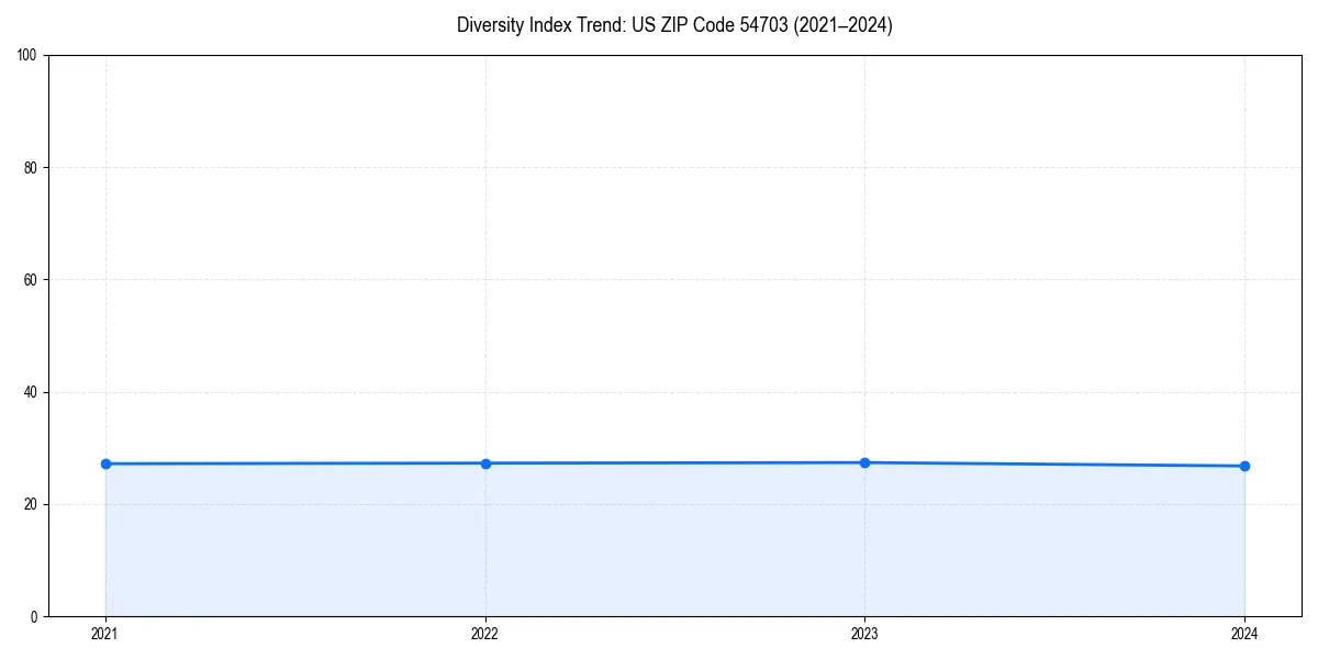 Line chart showing diversity index trends for 
