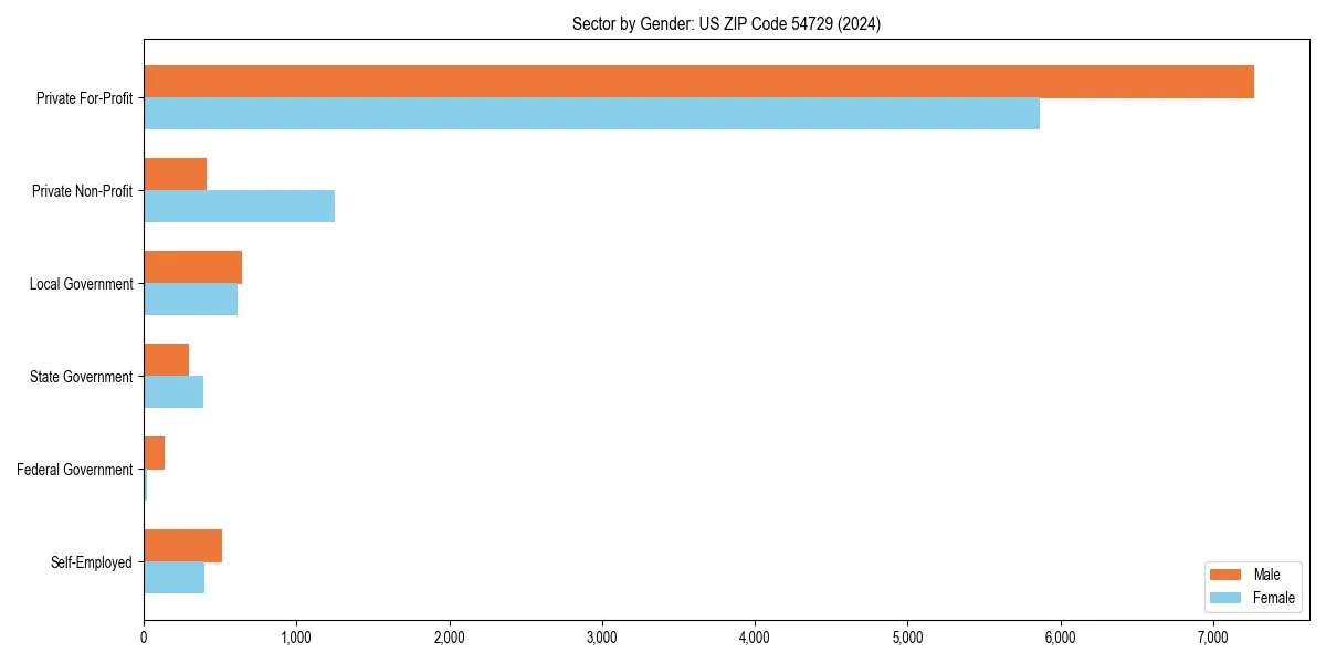 Employment sector breakdown by gender in 