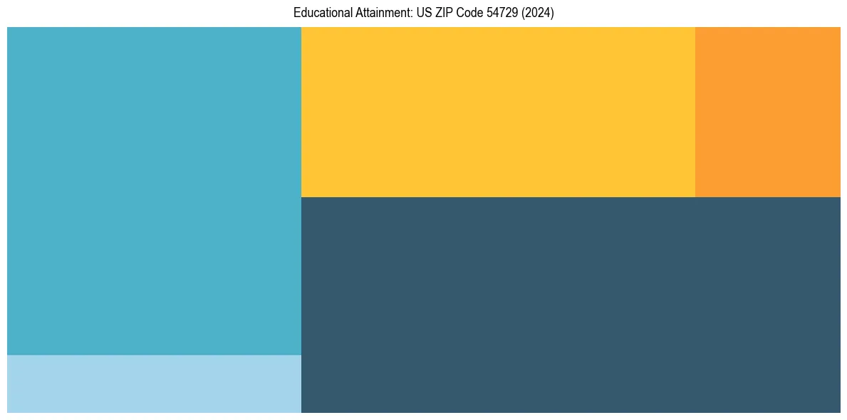 Education Treemap for  in 2024