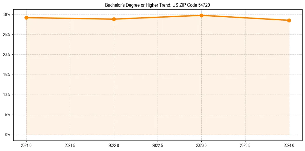Trend chart showing bachelor degree growth in 